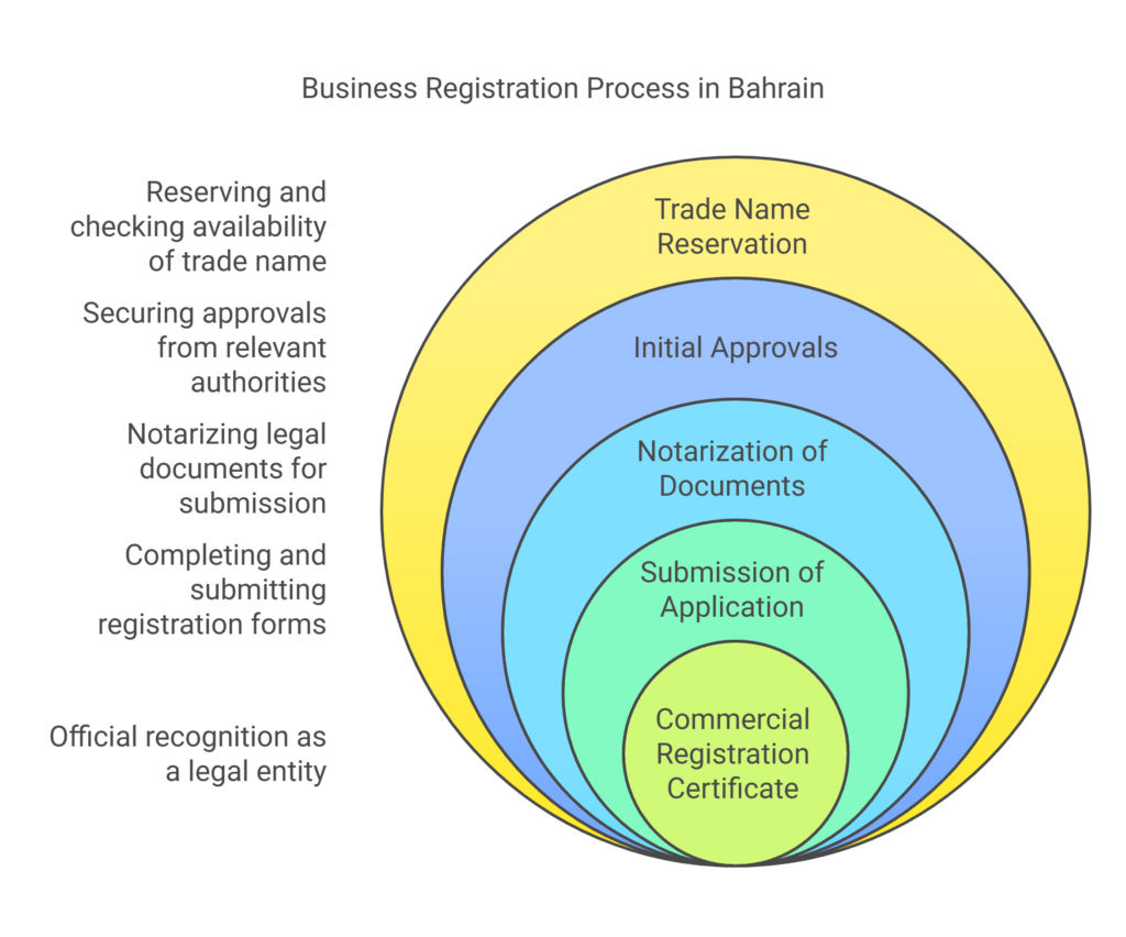 Business Registration Process